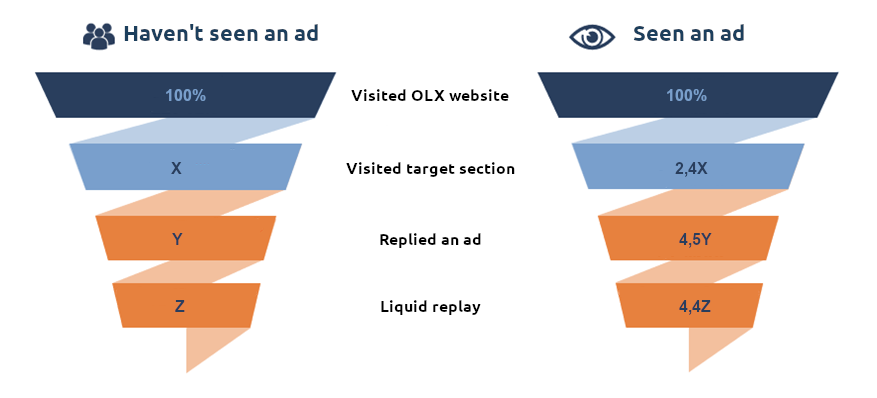 How Does OLX Earn Money  OLX Business Model Explained