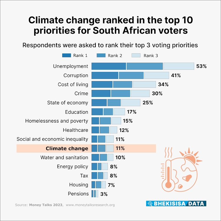 Climate change ranks high as an election issue.