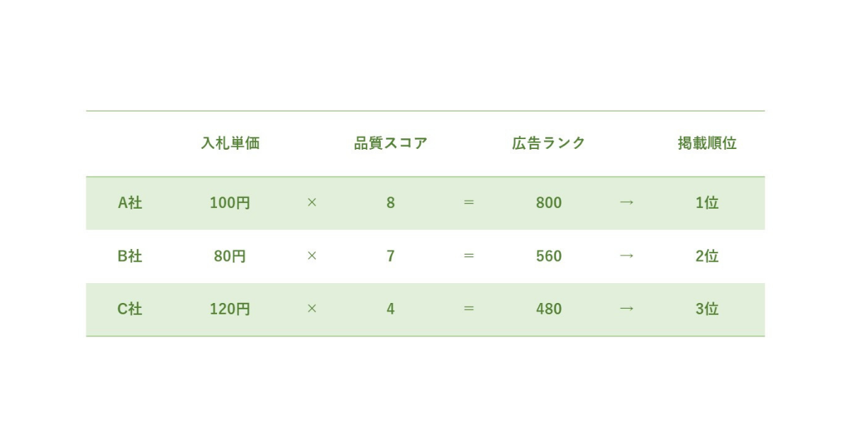 リスティング広告の掲載順位の決まり方