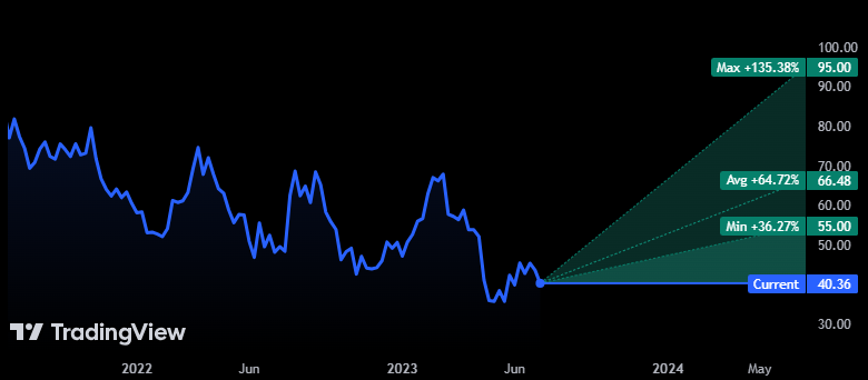 Weekly Price Analysis of AYX Stock Indicates Bearish Trend