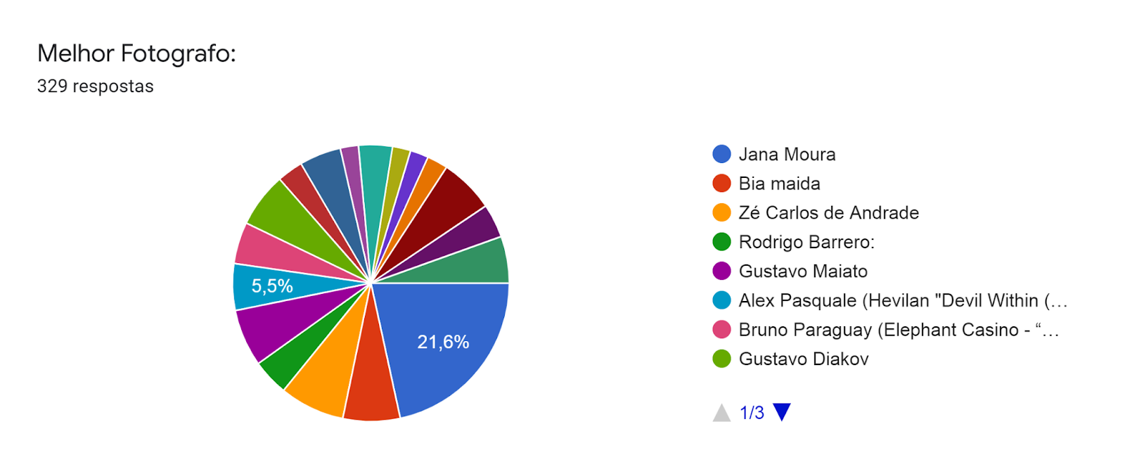 Gráfico de respostas do Formulários Google. Título da pergunta: Melhor Fotografo:. Número de respostas: 329 respostas.