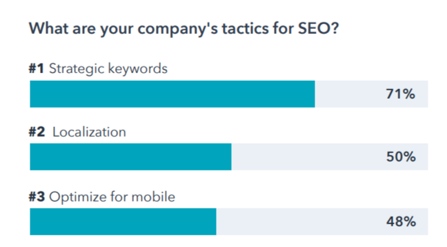 71% de los profesionales del marketing afirman que el uso de palabras clave estratégicas fue su estrategia número uno para el SEO. (Informe HubSpot Not Another State of Marketing, 2021).