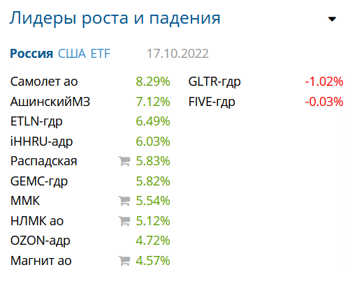 Индекс ММВБ превысил 2 000 пунктов