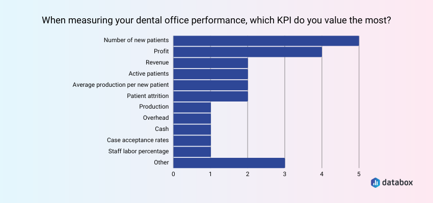 Top KPIs and Metrics to Include in a Dental Dashboard