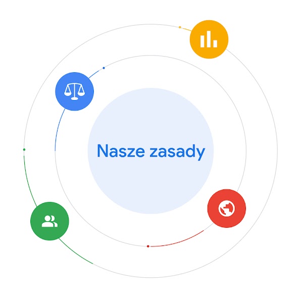 Termin „Nasze zasady” jest otoczony ikonami reprezentującymi to, jak dane, prawo, eksperci i świat wpływają na prace nad zasadami.