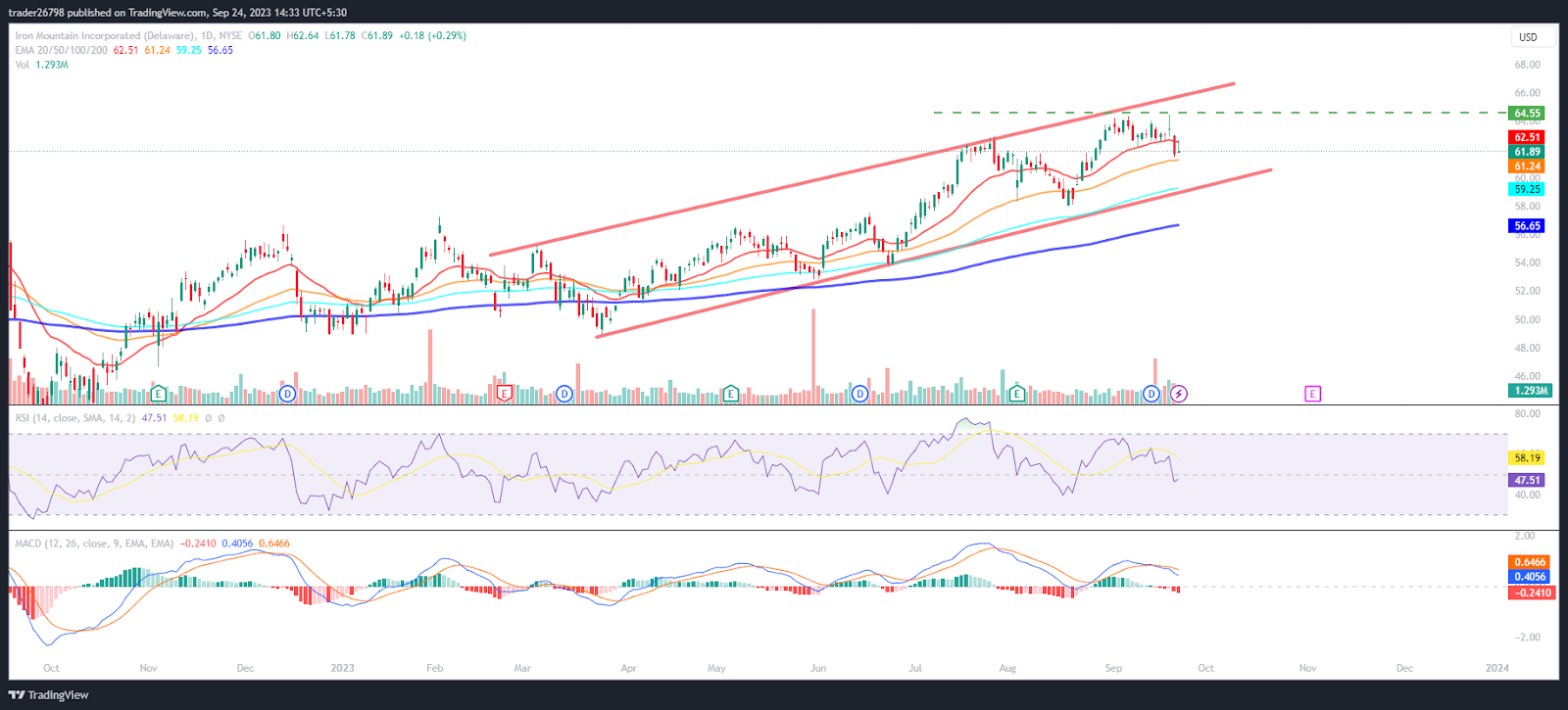 IRM Stock (NYSE: IRM) Acquires Pace, Will Rally Extend to $100?