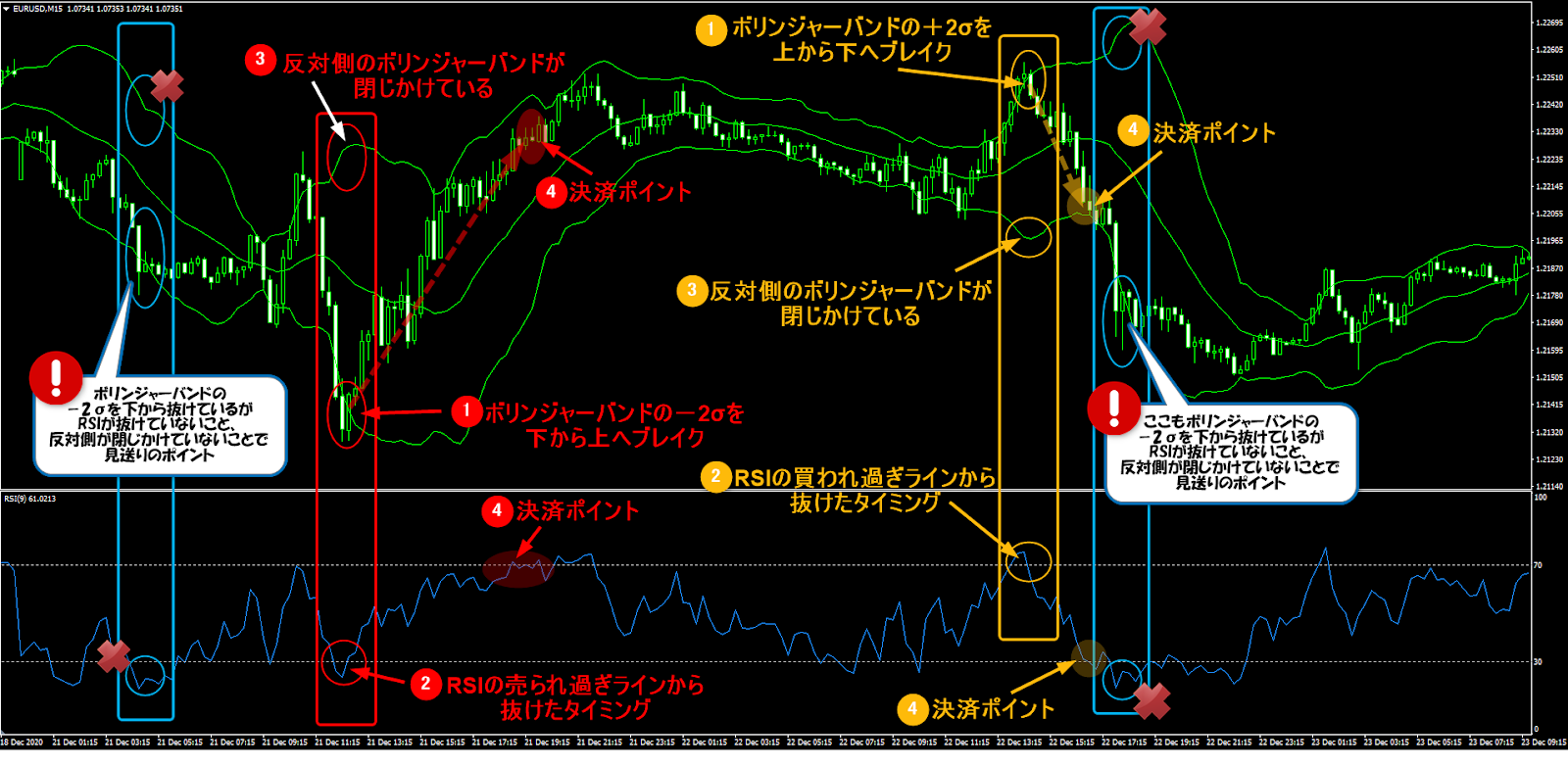 ボリンジャーバンドとRSIの組み合わせ
