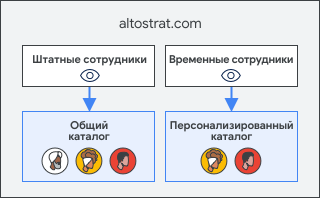 Пример доступа пользователя к персонализированному каталогу.