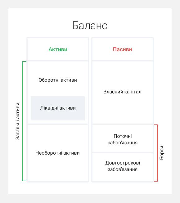 Рис. 1. Структура балансу підприємства