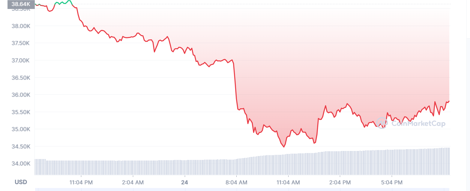 Bitcoin, Ethereum, Solana, Cardano Price Analysis — 24 February Morning Prediction 1