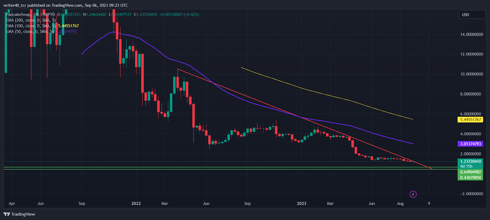 PancakeSwap (CAKE) Coin Price Analysis: Will It Survive?