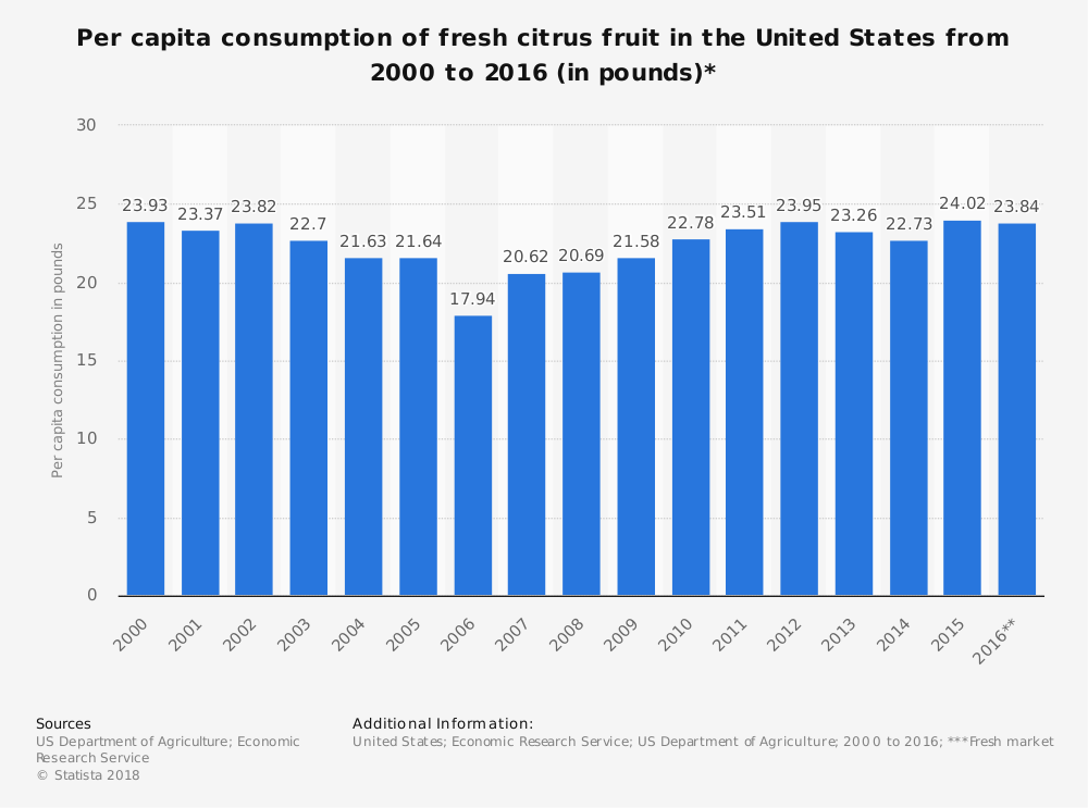 Statistiques de l'industrie américaine des agrumes Consommation par habitant