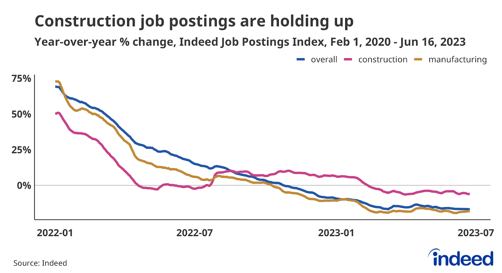 Line graph titled “Construction job postings are holding up” with a vertical axis ranging from 0% to 75%. Construction job postings have fallen 6% relative to last year, but remain elevated compared to postings overall and for manufacturing which have declined by 17% and 18%, respectively.  