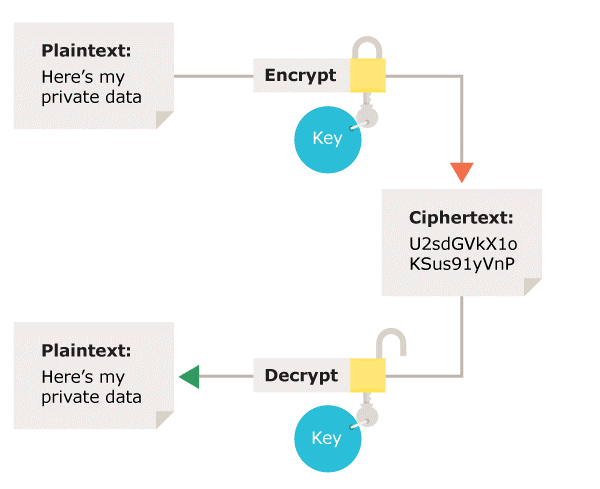 Diagram of symmetric encryption.