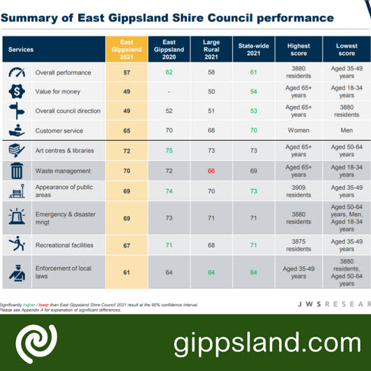 The Victorian Community Satisfaction Survey (CSS) creates a vital interface between the council and their community