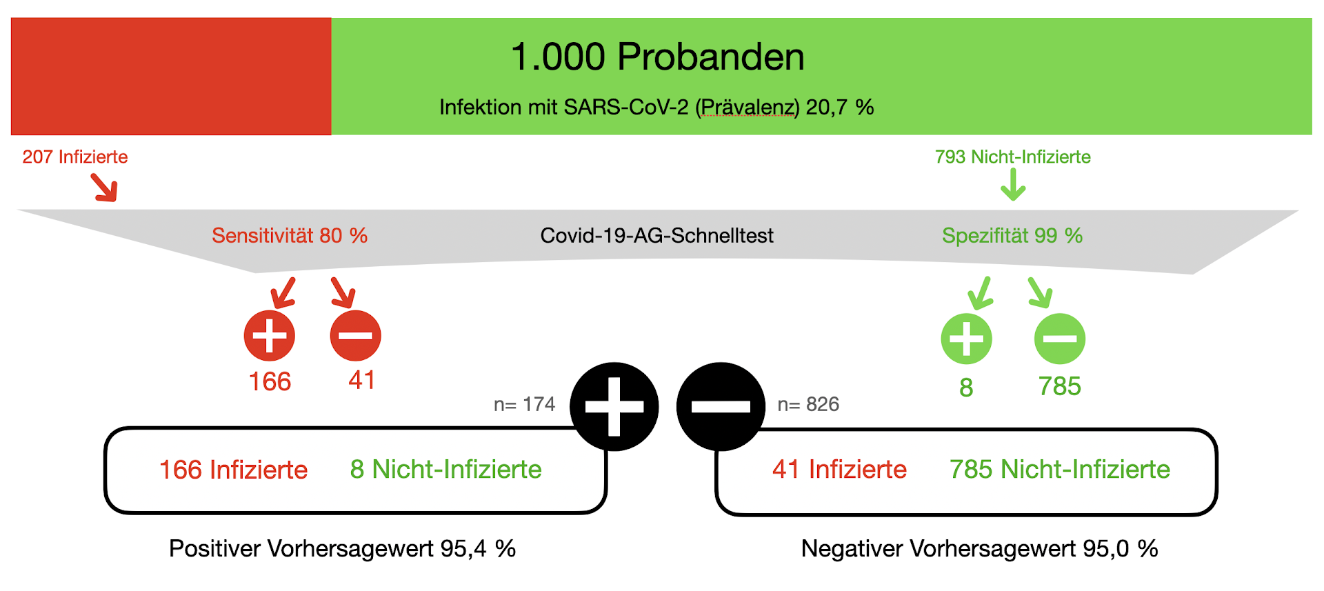 AG-Schnelltest bei 20,7 % Prävalenz