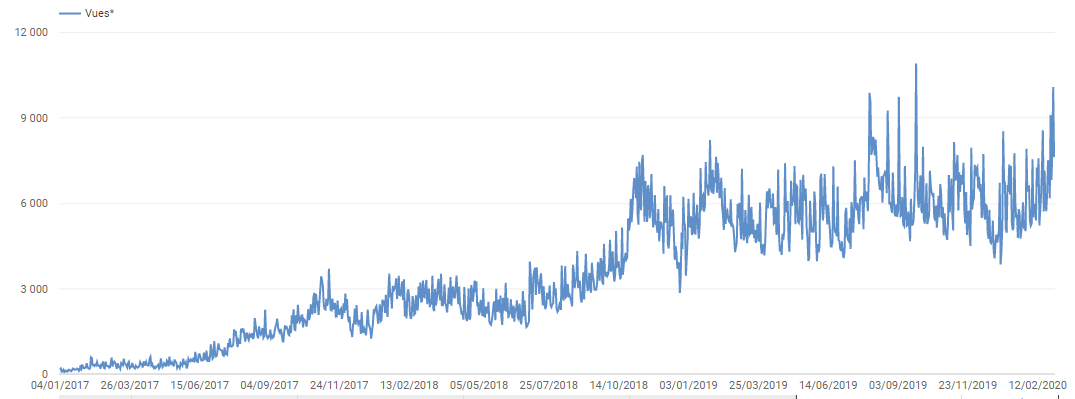 Evolution chaîne YouTube en nombre de vues