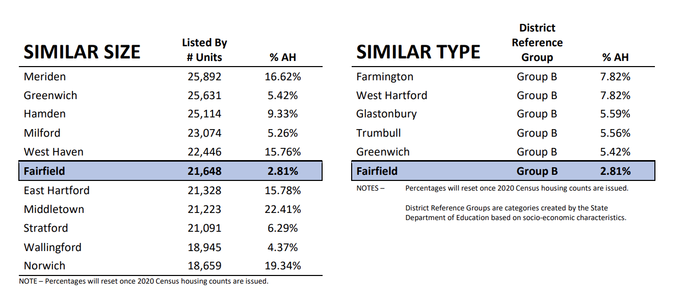 Chart highlights affordable numbers from Fairfield