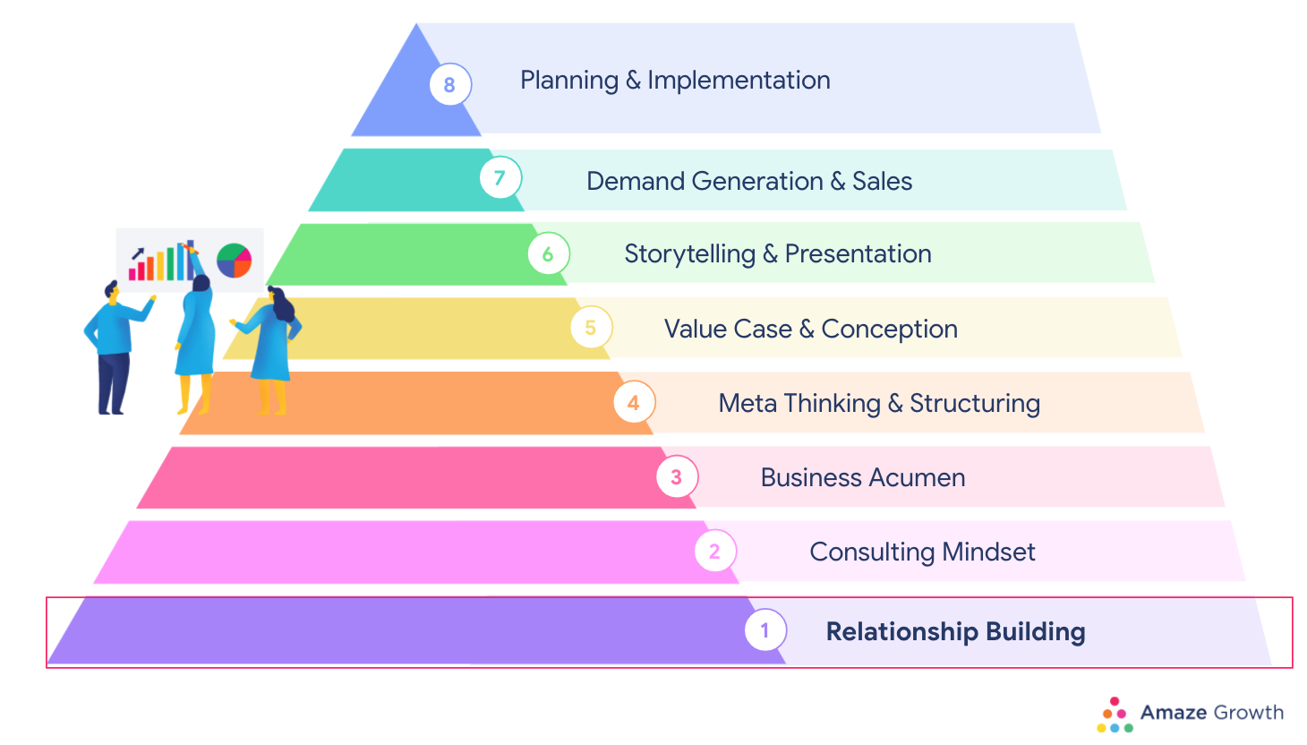 case study relationship building