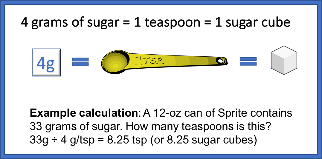 This figure illustrates that a teaspoon is equal to 4g of sugar or a sugar cube. A 12 oz. can of Sprite contains 33 grams of sugar. How many teaspoons is this? 33 grams divided by 4 teaspoons equals 8.25 teaspoons or sugar cubes. 