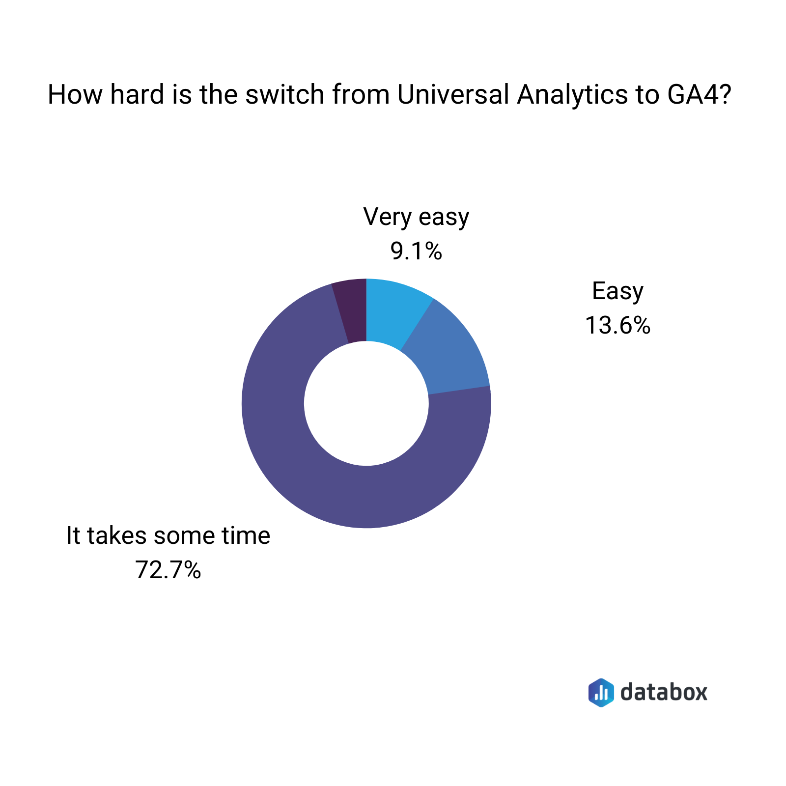 how hard is the switch from universal analytics to GA4