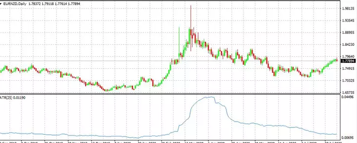 مخطط لزوج عملاتEUR / NZD