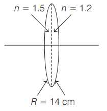 Refraction Of Light By Spherical Lenses (Convex Lens And Concave Lens)