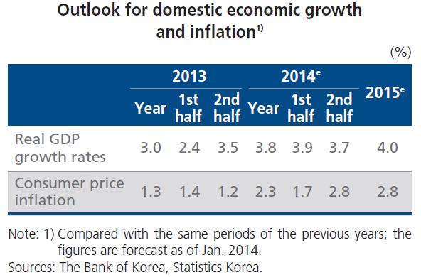 BOK - Monetary Policy Report 2014 march.JPG