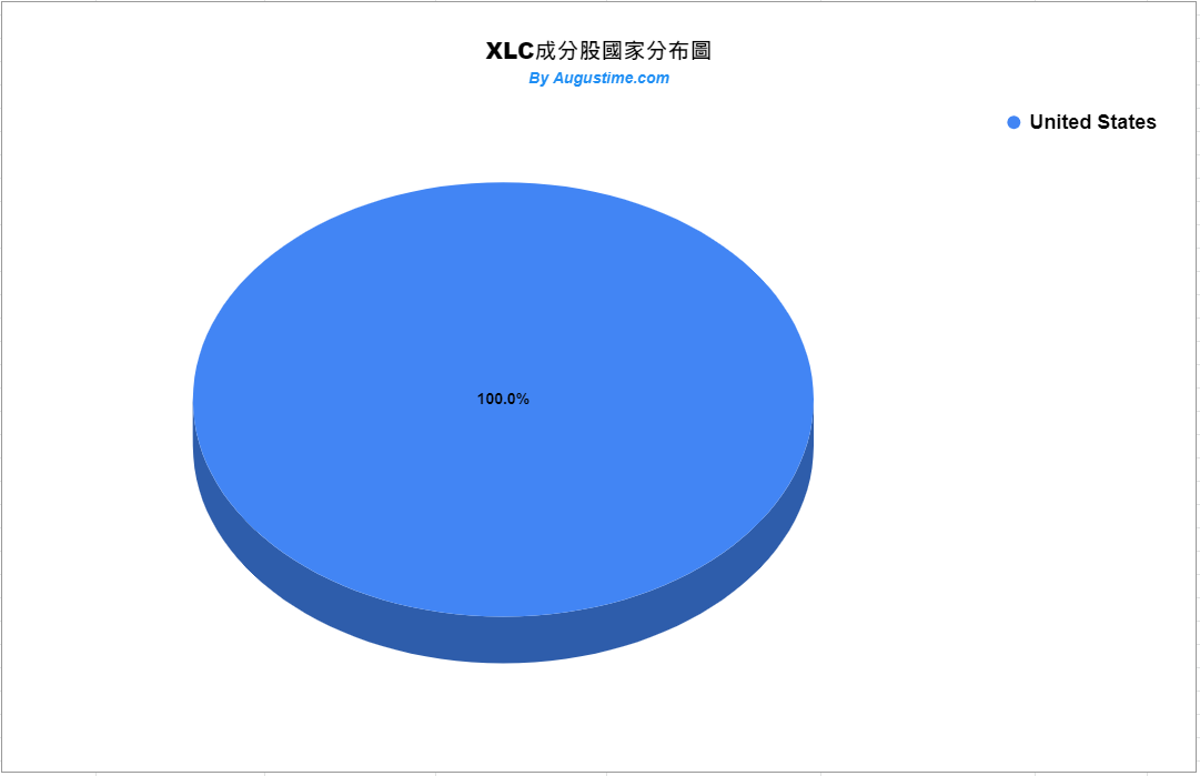 美股XLC，XLC stock，XLC ETF，XLC成分股，XLC持股，XLC股價，XLC配息