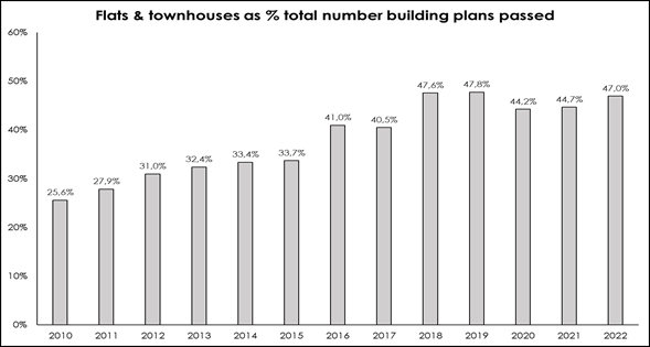 This graph indicates the percentage of flats and townhouse building plans passed from 2010 to 2023