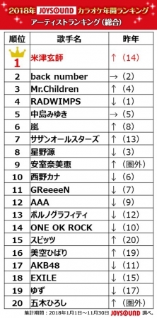 18年 ジャンル 年代 男女別 年間カラオケランキング Trill トリル