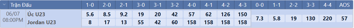 Tỷ lệ tỷ số chính xác U23 Australia vs U23 Jordan