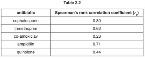 Describing data