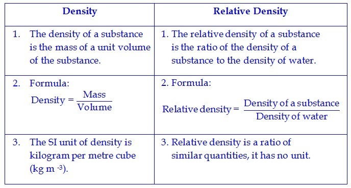 tell me difference between density and relative - Brainly.in