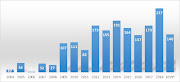 Service delivery protests in 2019 so far, compared to the totals from previous years.