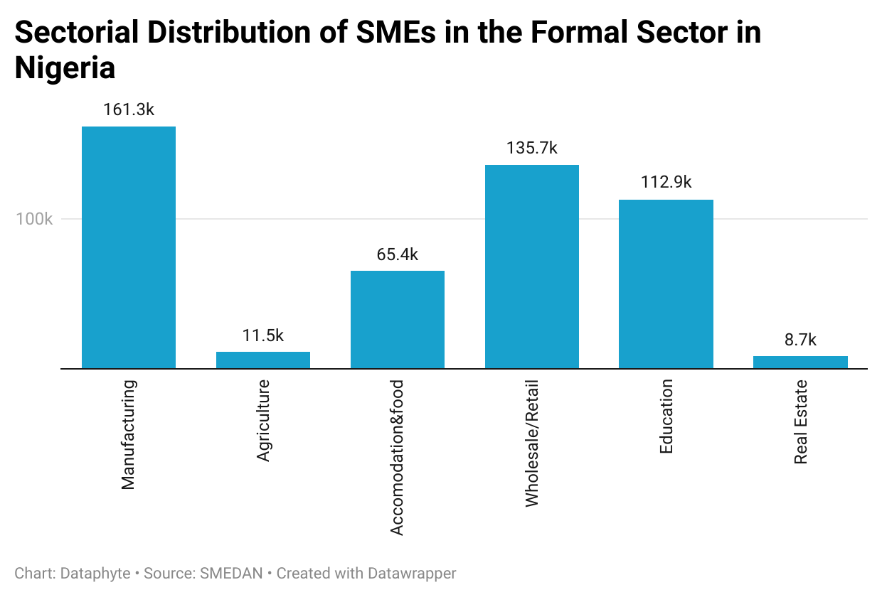 As Nigeria Harps on Business Sector  Development, SMEs continue to record low access to Bank Loans