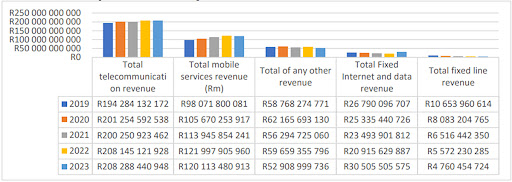 Telecoms revenue, for the 12 months ending 30th September each year.