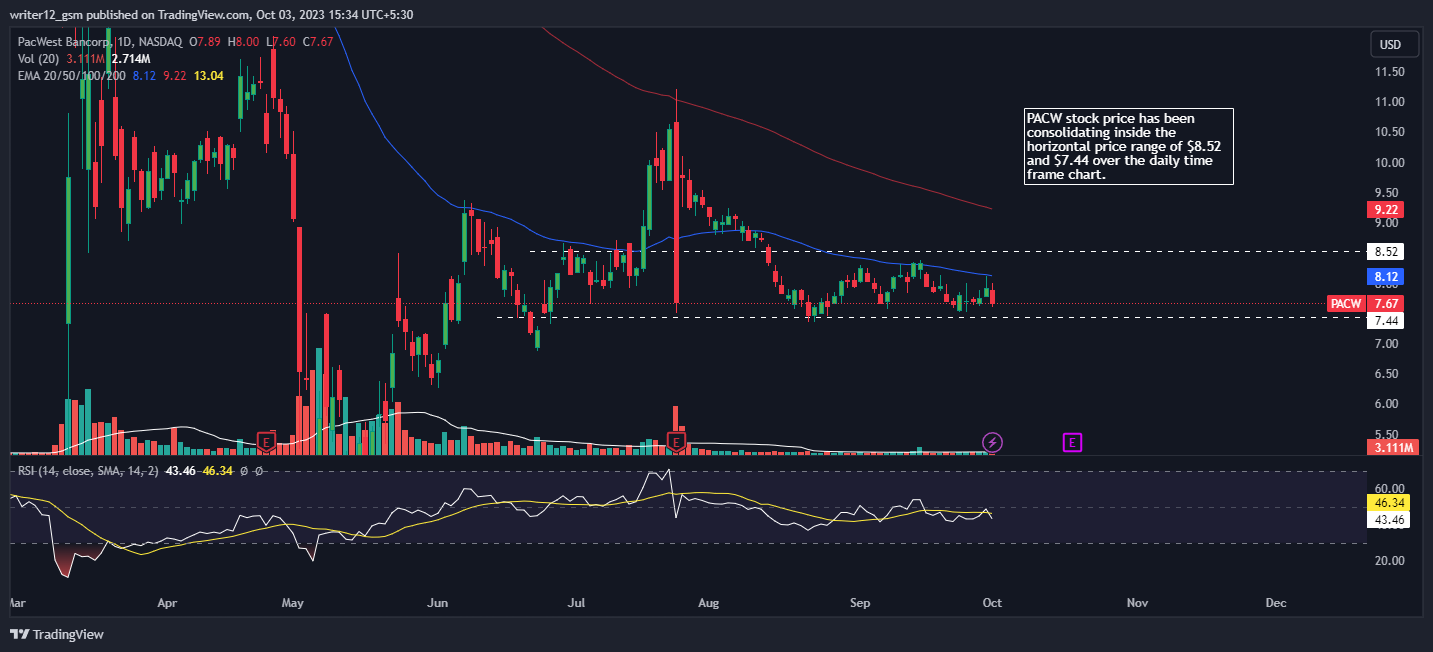 PACW Stock: Will PacWest Bancorp Stock Break the Level of $8.52?