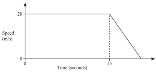 Speed−time graphs, acceleration and deceleration