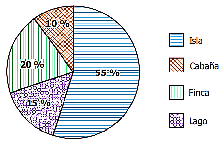 De acuerdo con la información del diagrama, ¿Cuál es la moda de los resultados de la encuesta?