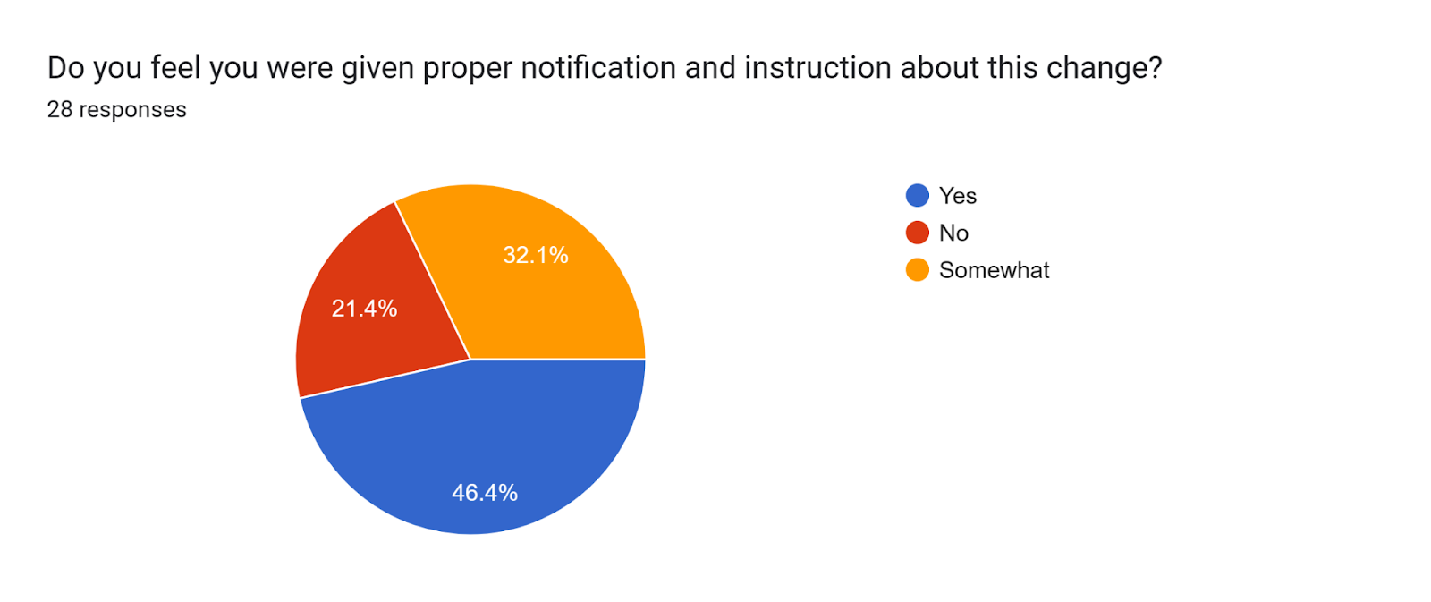 Forms response chart. Question title: Do you feel you were given proper notification and instruction about this change?. Number of responses: 28 responses.