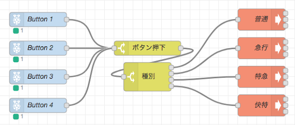 Raspberry Pi Node-RED PaPiRus 京急 種別幕