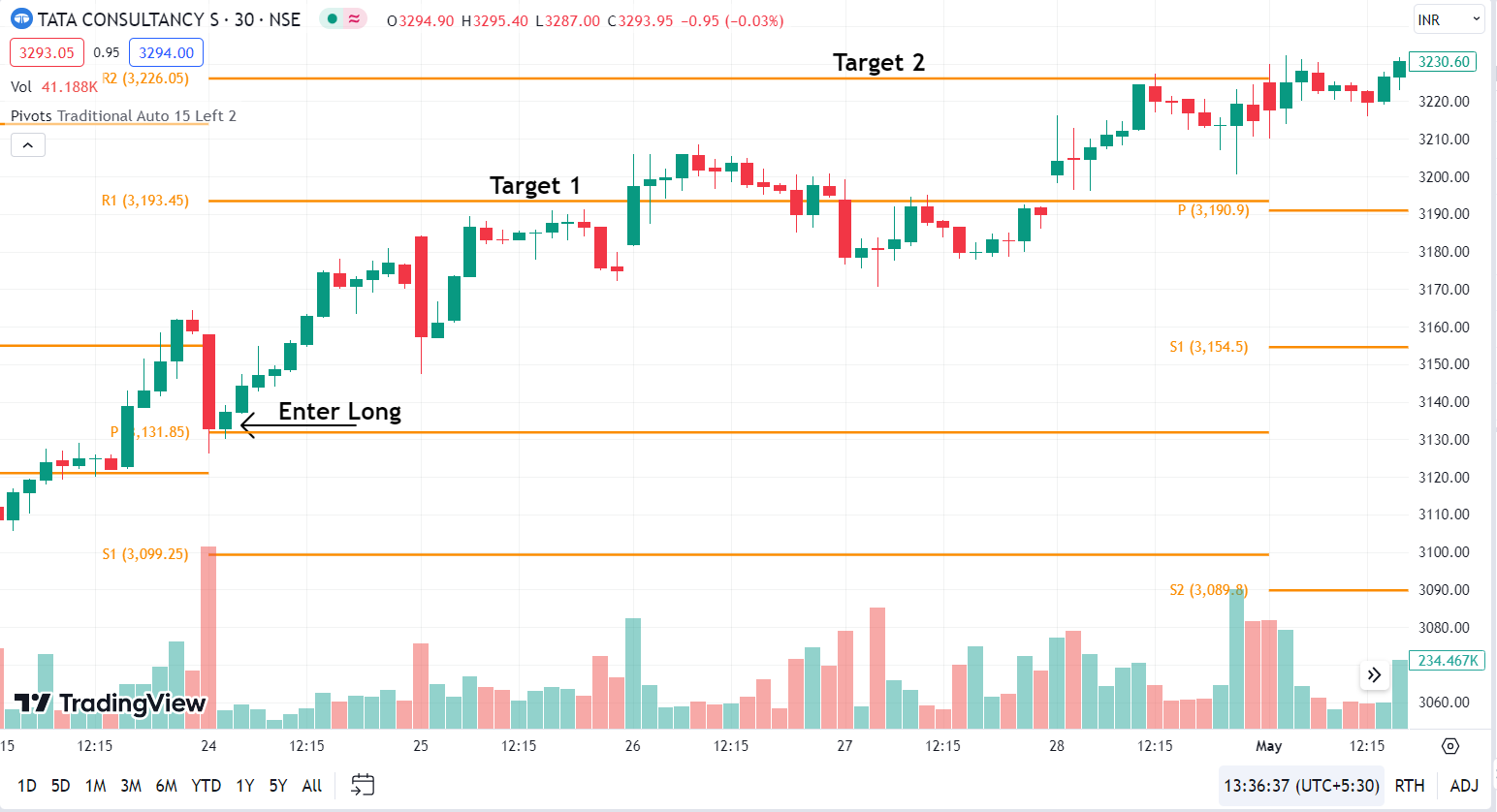 Pivot Points Indicator - Pivot Point Bounce