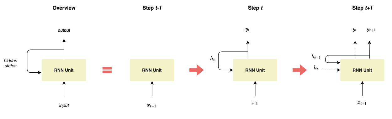 Figure 1 — Representation of recurrent neural networks, illustration by the author