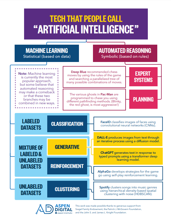 What's the Difference between AI, ML, Gen AI, and other terms?