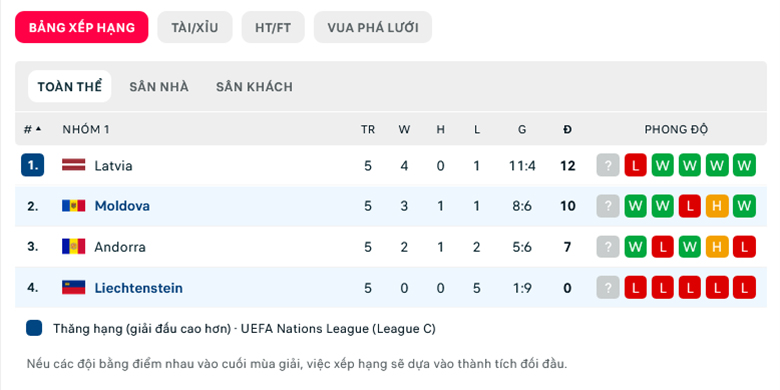 Nhận định, soi kèo Moldova vs Liechtenstein, 20h00 ngày 25/9: Nhen nhóm hy vọng - Ảnh 1