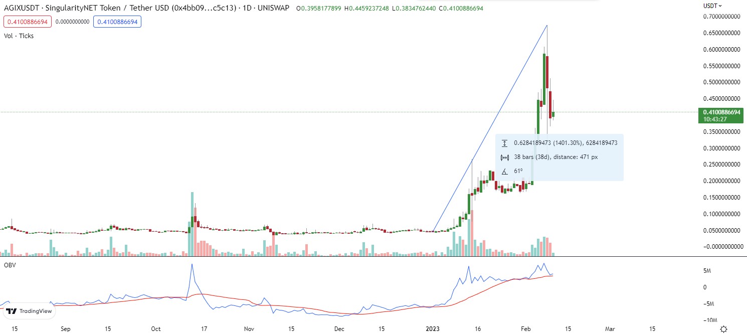 SingularityNET : The AI Blockchain Token on 800% YTD Rally 4