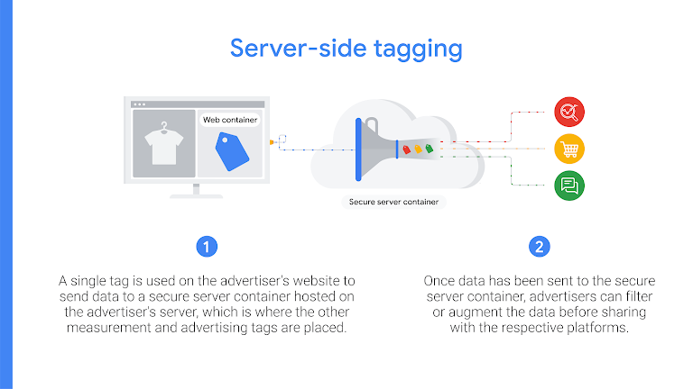 A slide that explains server-side tagging using images of a consumer shopping site using one tag to send data to a server container then the secure server sending the data to respective platforms.