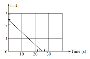 Radioactive decay