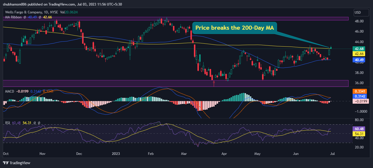 Wells Fargo & Co. Prediction: Good News in The WFC Stock